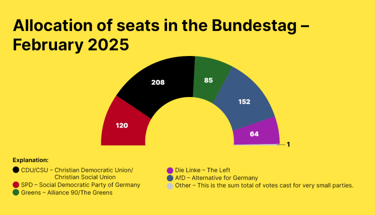 Elections In Germany 2025